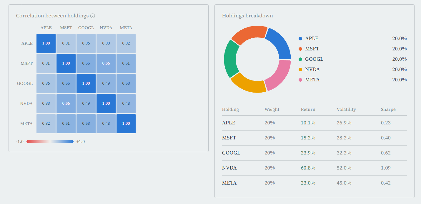 PortfolioLens correlation heatmap and holdings breakdown table
