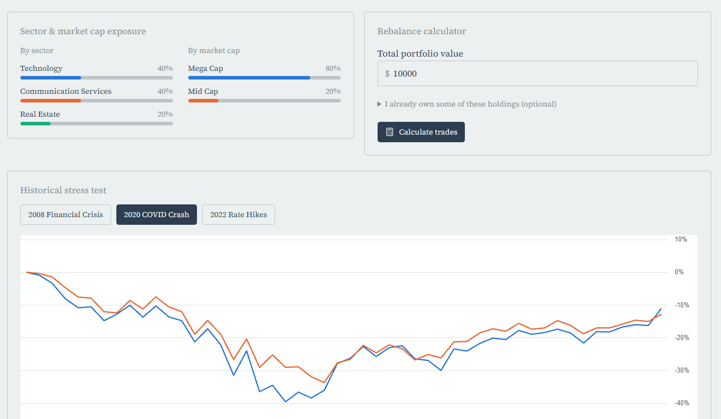 PortfolioLens historical stress test chart for the 2020 COVID crash